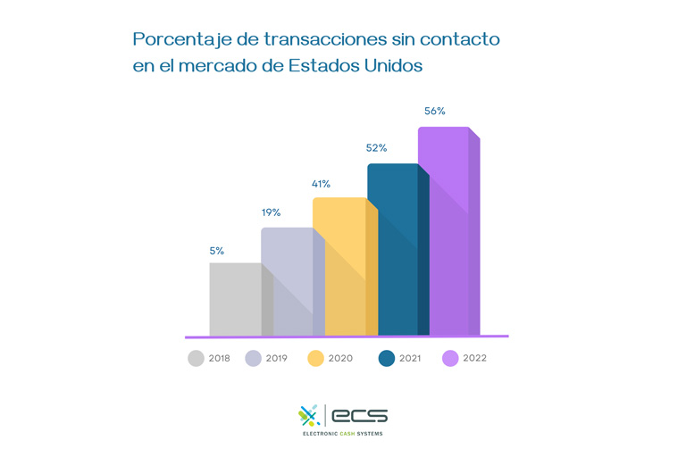 Graph showing percentage of contactless transactions in the US
