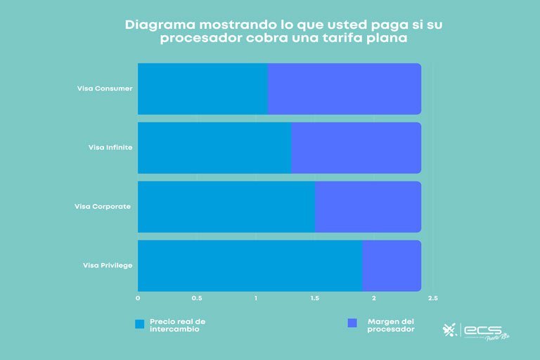 Diagrama explicando lo que un procesador de pagos cobra con una tarifa plana