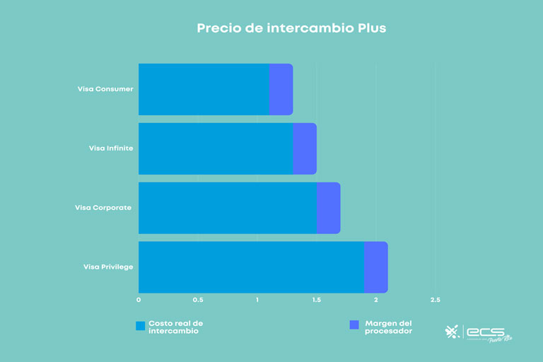 Diagrama explicando la tarifa de intercambio plus