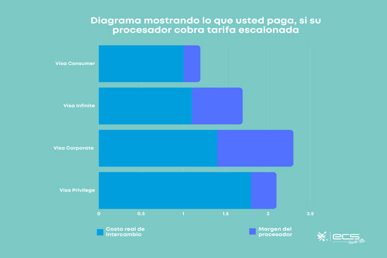 Diagrama explicando tarifas escalonadas