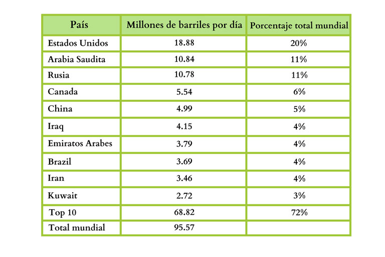 Gráfica explicando porcentaje de petróleo por año por país