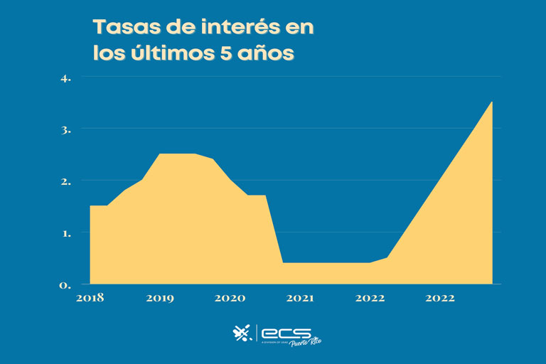 Grafica explicando el aumento de la tasa de interés en los últimos 5 años