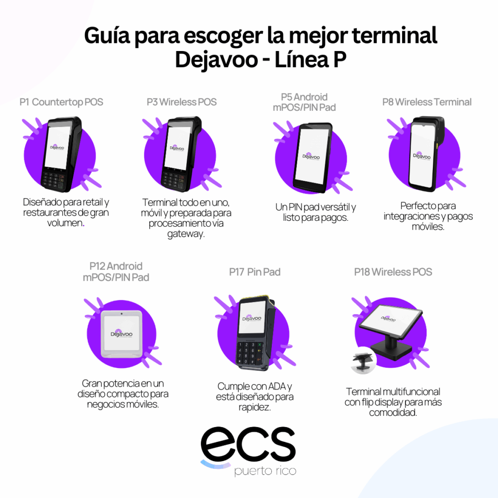 Guía visual de la Línea P de terminales Dejavoo que muestra los modelos P1, P3, P5, P8, P12, P17 y P18 para distintos tipos de negocios.