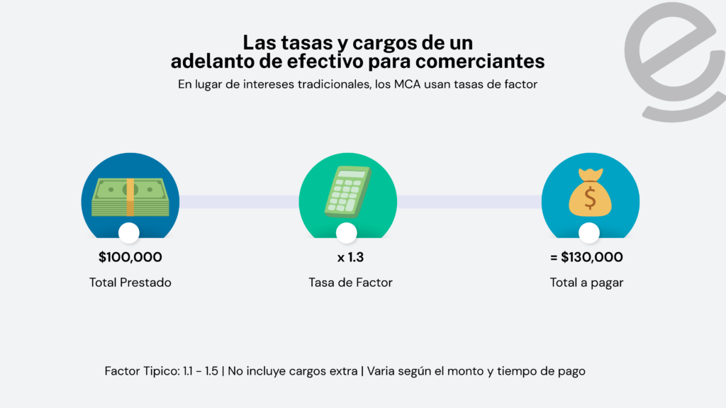 Infografía de ECS PR que muestra un adelanto de efectivo: $100,000 con tasa de factor 1.3 resulta en $130,000 a pagar.