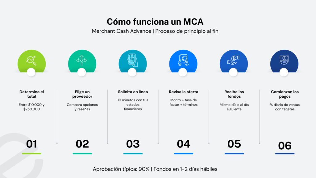 Infografía de ECS Puerto Rico titulada ‘Cómo funciona un MCA’, que muestra 6 pasos: determinar monto, elegir proveedor, solicitar en línea, revisar oferta, recibir fondos y comenzar pagos basados en ventas diarias; aprobación típica del 90% y fondos en 1–2 días.