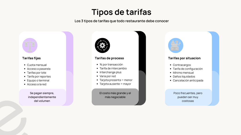 Infografía en español titulada “Tipos de tarifas” que explica los tres tipos de tarifas que todo restaurante debe conocer.