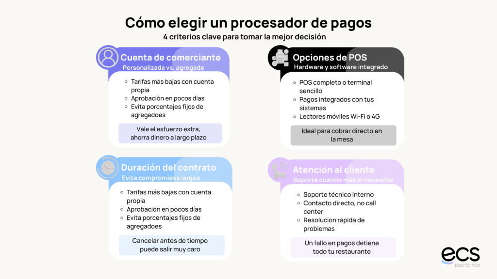 Infografía en español sobre cómo elegir un procesador de pagos, destacando cuatro criterios: cuenta de comerciante, opciones de POS, duración del contrato y atención al cliente.