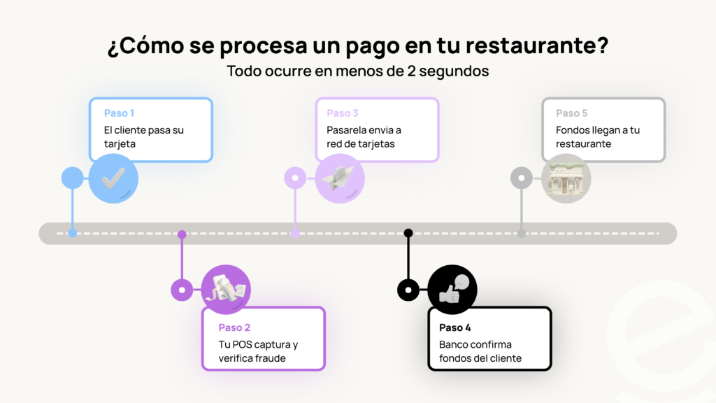 Infografía en español que muestra cómo se procesa un pago en un restaurante en menos de 2 segundos. Presenta una línea de tiempo con 5 pasos: (1) el cliente pasa su tarjeta, (2) el POS captura los datos y verifica fraude, (3) la pasarela envía la información a la red de tarjetas, (4) el banco confirma los fondos del cliente y (5) los fondos llegan al restaurante.