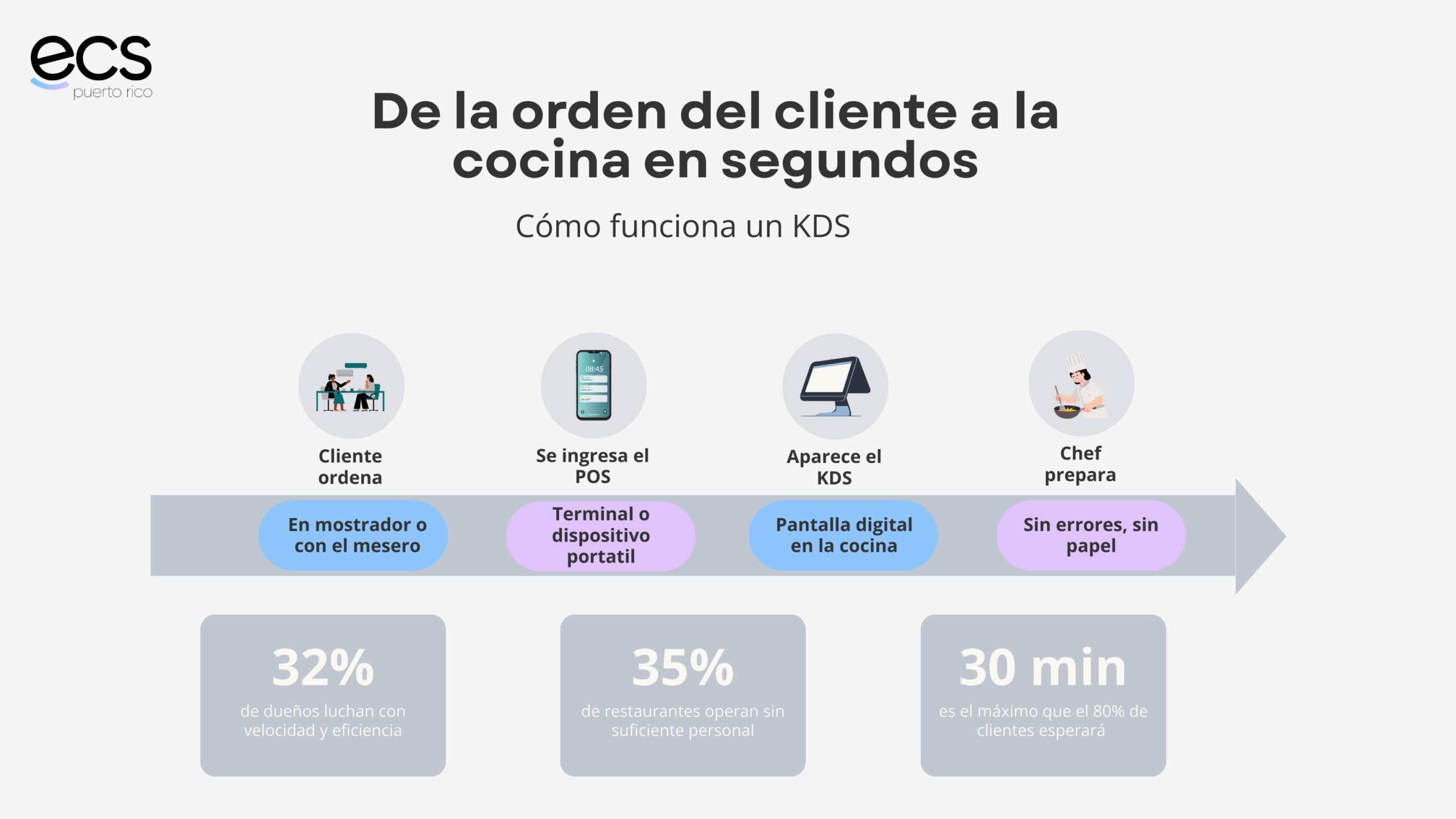 Infografía de ECS PR que muestra cómo funciona un sistema KDS en un restaurante: el cliente ordena, el pedido se ingresa en el POS o dispositivo portátil, aparece en la pantalla KDS en la cocina y el chef prepara el plato sin papel ni errores. El sistema ECS PR KDS conecta la orden del cliente con la cocina en segundos para mejorar la eficiencia.