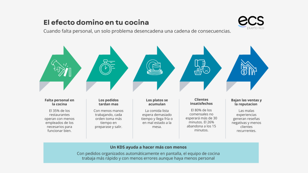 Infografía de ECS PR que muestra el efecto dominó en la cocina de un restaurante cuando falta personal: pedidos más lentos, platos acumulados, clientes insatisfechos y caída en ventas y reputación. La imagen explica cómo ECS PR KDS ayuda a organizar pedidos en pantalla para trabajar más rápido y con menos errores.