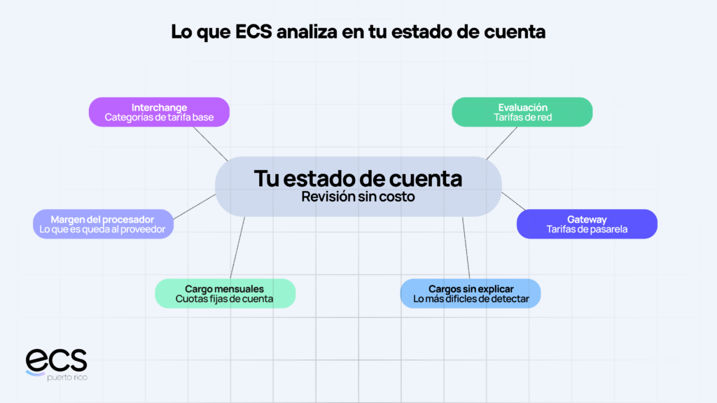 Infografía de ECS Puerto Rico que explica qué cargos se revisan en un estado de cuenta de procesamiento de pagos.