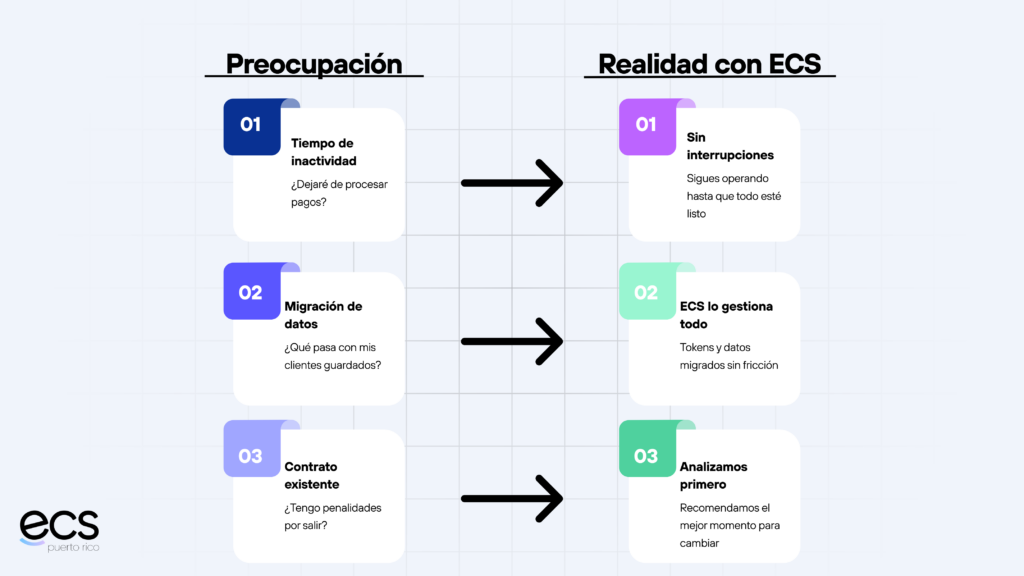Comparación de preocupaciones vs realidad al cambiar a ECS Puerto Rico: sin interrupciones, migración de datos gestionada y análisis antes de cambiar.