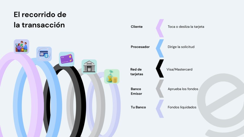 Cliente → Procesador → Red (Visa/Mastercard) → Banco emisor → Banco del comercio