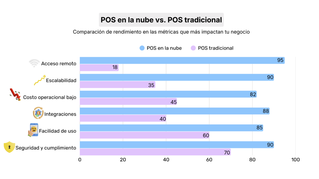Gráfica de barras que compara Sistemas de punto de venta en la nube y POS tradicionales en acceso remoto, escalabilidad, costos, integraciones, facilidad de uso y seguridad.
