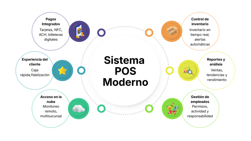 Diagrama de un sistema POS moderno que muestra pagos integrados, control de inventario, reportes, gestión de empleados, acceso en la nube y experiencia del cliente.