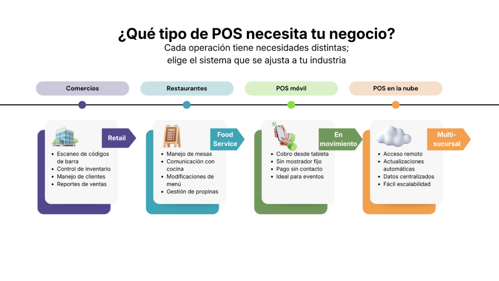 Infografía que compara sistemas de punto de venta para comercios, restaurantes, negocios móviles y operaciones multisucursal, con funciones clave para cada industria.
