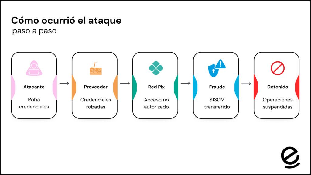Infografía titulada “Cómo ocurrió el ataque paso a paso” sobre el evertec ciberataque a EVERTEC. Muestra una secuencia de cinco etapas: un atacante roba credenciales, accede a un proveedor con credenciales robadas, entra sin autorización a la Red Pix, transfiere fraudulentamente $130 millones y finalmente las operaciones quedan suspendidas.