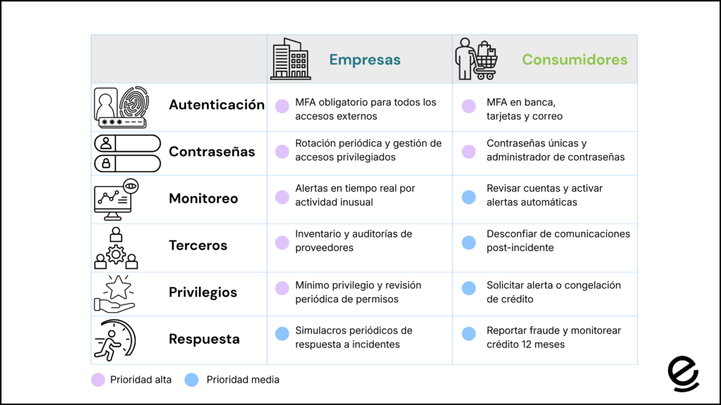 Infografía sobre el incidente de ciberseguridad EVERTEC con medidas de protección para empresas y consumidores, incluyendo autenticación MFA, contraseñas seguras, monitoreo, gestión de terceros, privilegios mínimos y respuesta a incidentes.