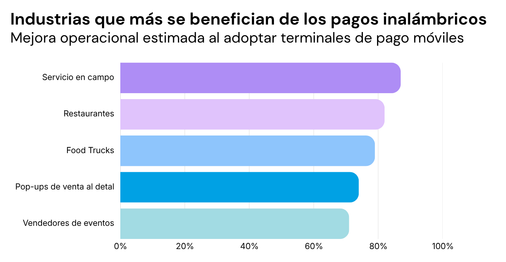 Industrias que más se benefician del procesamiento inalámbrico de tarjetas de crédito, mostrando mejoras operativas estimadas al adoptar terminales de pago móviles en servicios en campo, restaurantes, food trucks, pop-ups de venta al detal y vendedores de eventos.