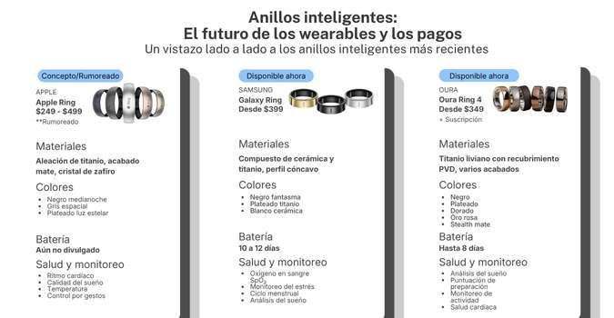 Infografía comparativa de anillos inteligentes para pagos con wearables, mostrando Apple Ring, Samsung Galaxy Ring y Oura Ring 4 con precios, materiales, colores, batería y funciones de salud para negocios que buscan transacciones más fluidas.